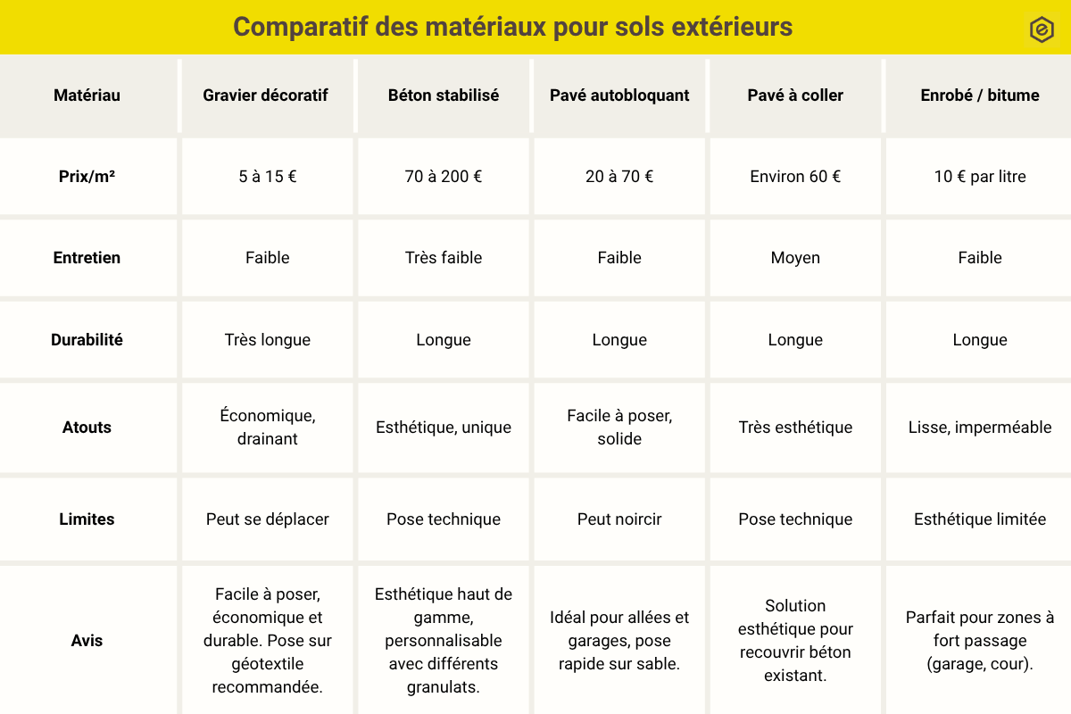 Comparatif des matériaux pour sols extérieurs